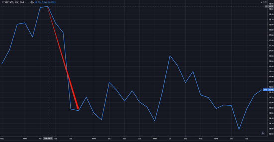 （1946年5月~1946年10月，标普500指数走势周线图）