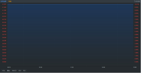 来源：富途，华宝股份今日涨停