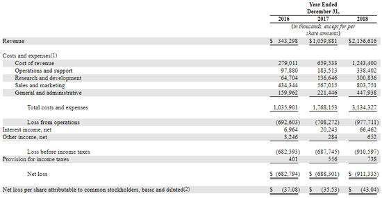 资料来源：招股书，华盛证券