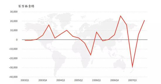 图7 纳入国际债券指数后马来西亚证券投资净流入增加
