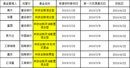 5月，广发、富国、鹏华、华安、万家等基金公司旗下科创基金纷纷获批。
