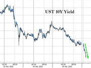 美债收益率加速崩溃 这场风暴恐怕要持续7周