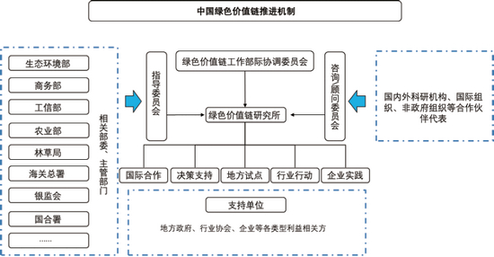 图6|中国价值链推进机制示意图。来源：《全球绿色价值链——新形势下中国的机遇、挑战和路径》报告