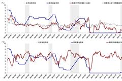 中金：美联储激进且前置的路径或是当前“最优解”