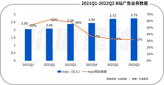 数据来源：B站财报