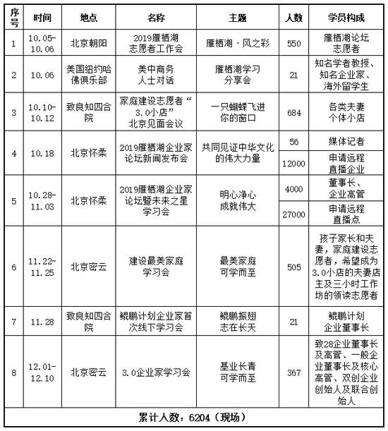 “致良知四合院”2019年第四季度部分培训课程情况