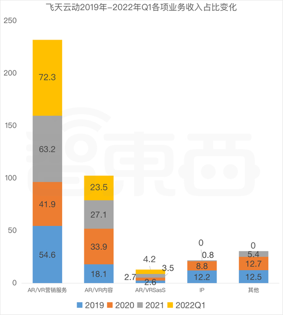 ▲2019年-2021年以及2022年一季度飞天云动各业务营收占比