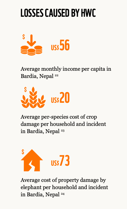  © WWF及UNEP报告图片&nbsp;|&nbsp;由于人兽冲突造成的损失