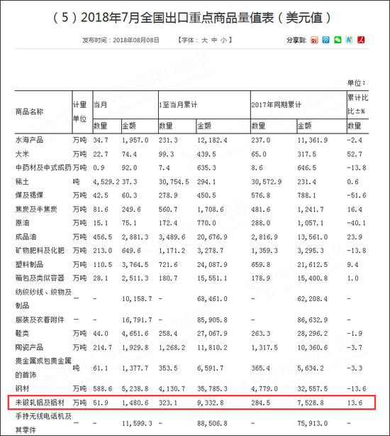 数据来源：中国海关总署