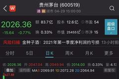 茅台罕见大失速：1日狂跌600亿 顶流一哥继续重仓