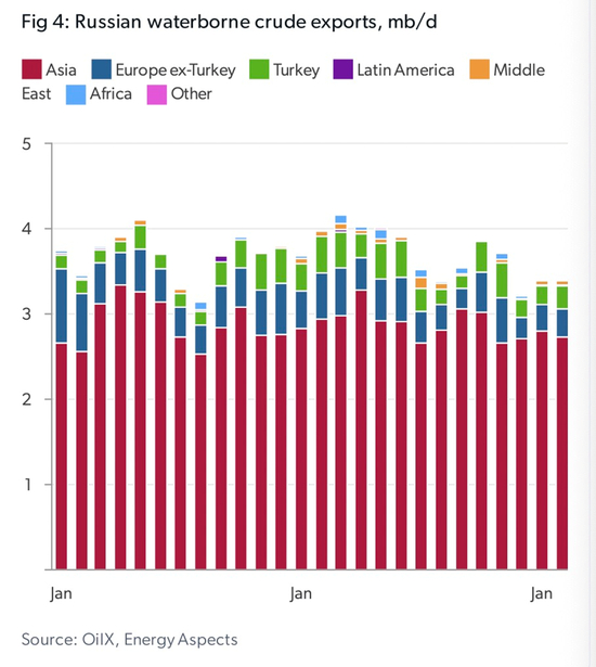俄罗斯原油海运出口主要流向 来源：OliX， Energy Aspects