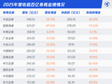 光大证券，离头部券商越来越远