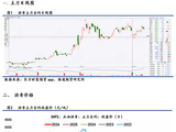 【沥青日报】BU主力价格震荡回落，华东市场价环比涨幅2%