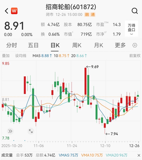 招商轮船历史股价走势