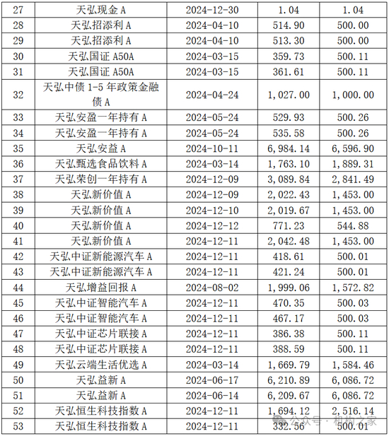 图系天弘基金近一年赎回产品和金额