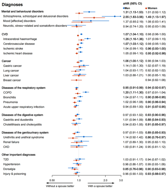 图1 有伴侣和无伴侣的个体患各类疾病的风险比 图片来源：Xiao et al．， 2023