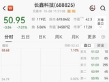 长鑫科技，首次盘中跌超7%