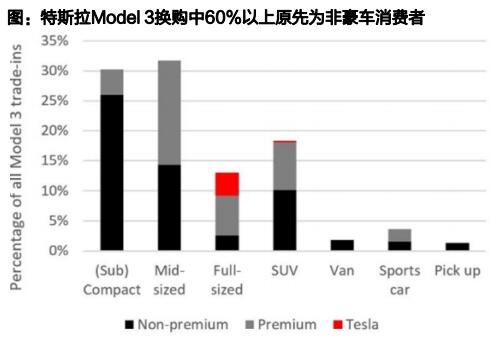 Model 3受到众多非豪车消费者的追捧，也印证了其性价比优势。图片来源：天风证券