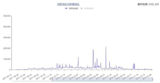 NEO主网的交易笔数与活跃地址数趋势图 来源：Tokenview