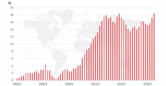 图5 泰国国债市场外资占比