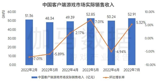 数据来源：中国游戏产业研究院&amp;伽马数据（CNG）