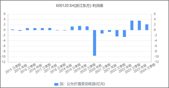 来源：同花顺iFinD——公允价值变动损益