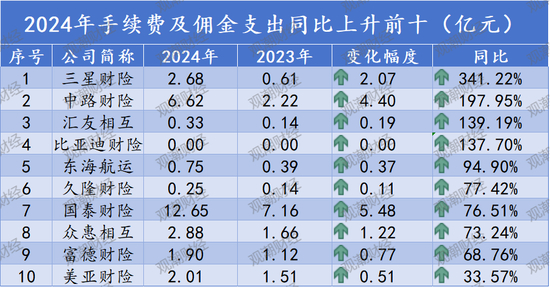 （比亚迪财险数额过小，以亿元为单位保留两位小数会显示为0.00）