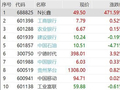 3.3万亿！长鑫科技总市值居A股第一，中一签赚2万，幻方量化又赚麻了