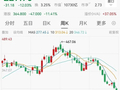 宁德时代，单日市值蒸发超1400亿元