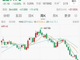 宁德时代，单日市值蒸发超1400亿元
