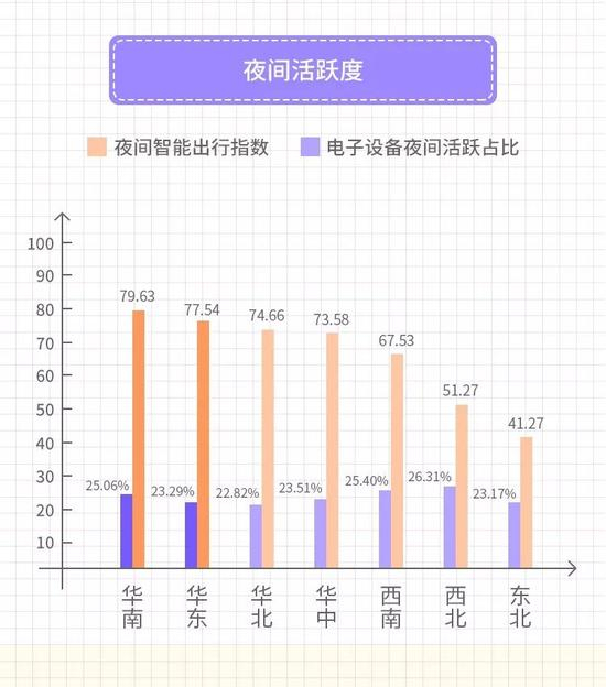 数据似乎难以捕捉到东北人在干什么