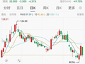 净利暴增23倍，400亿龙头股价却跌超10%