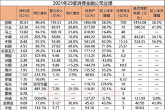消费金融公司年度业绩排排坐：招联消金连续三年卫冕“冠军”，蚂蚁消金亏损超11亿元