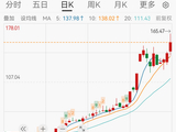 日韩厂商面临断供，A股年内又现3倍牛股