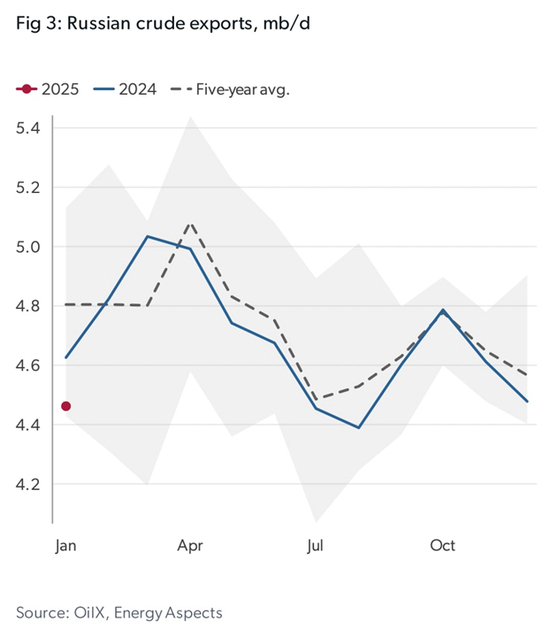 俄罗斯原油出口量变化图 来源：OliX， Energy Aspects