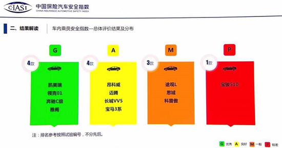车内乘员安全指数评价结果