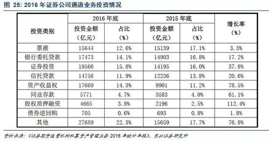 根据资管新规的落地要求，我们认为2017年起将发生以下新的变化：