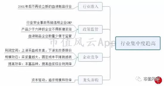此外，行业集中度高、企业数量少也便于政府主管部门实施监管。