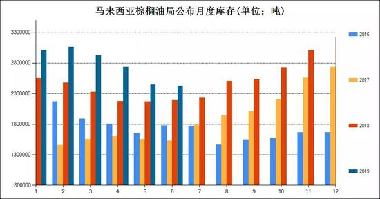 &nbsp;图1：马来西亚棕榈油月库存（单位：吨）&nbsp; &nbsp; 资料来源：南华期货研究所