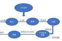 8问8答看网易打新要点:折让还是溢价 是否值得打新？