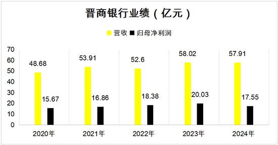 ▲数据来源：晋商银行财报