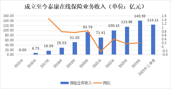 　（2015年成立初期数据四舍五入后未达0.01亿元，故显示为0.00，下同）
