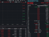 国办9号文正式发布，利好医药创新！华宝基金港股通创新药ETF（520880）、港股通医疗ETF携手涨逾2.5%！