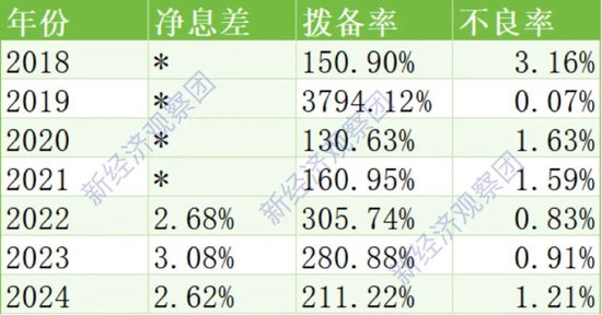 　　华通银行近八年资产质量表现&nbsp; 制表：新经济观察团 数据来源：银行年报、历年同业存单发行计划报告