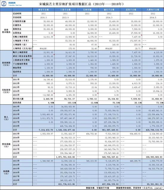 我们从宋城异地复制情况来总结一些商业规律和扩张经验：
