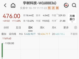 宇树科技涨超11%，市值重回1900亿元