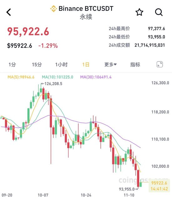 比特币价格下跌