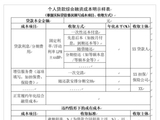 个贷业务整改：多家安排“倒排期”，综合融资成本怎么明示？