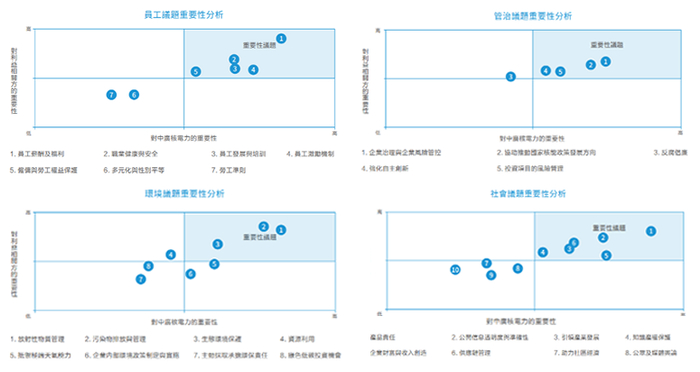 图2：中广核电力《2019环境、社会及管治报告》