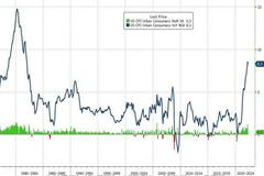 美国4月CPI同比增长8.3% 高于预期 仍处于40年高位附近